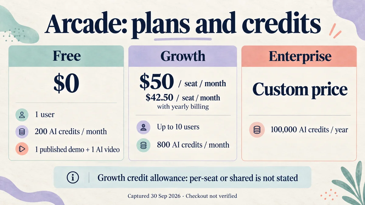 Arcade plans and credits: Free, Growth at $50 per seat per month ($42.50 with yearly billing) and Enterprise