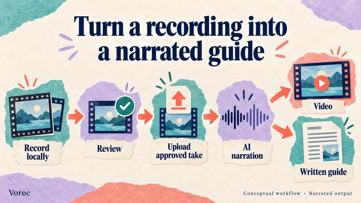 Vorec workflow: record locally, review, upload the approved take, AI narration, video and written guide