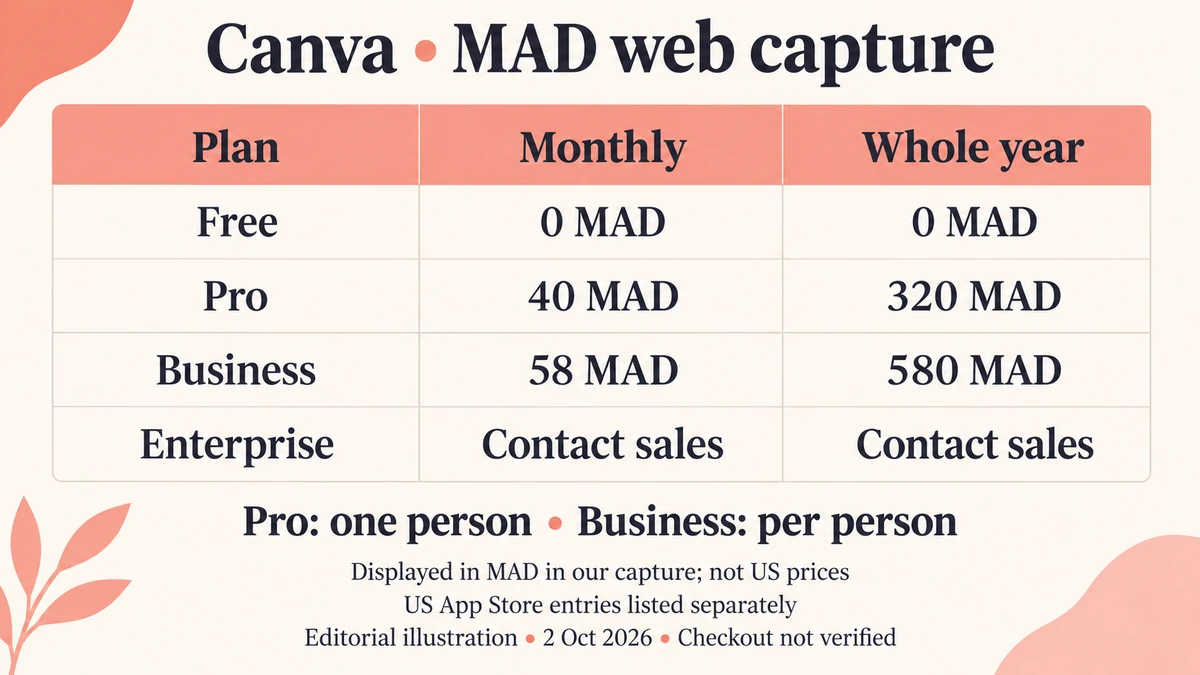Canva plans: Free, Pro, Business and Enterprise as displayed in a Moroccan-dirham capture, with US App Store entries listed separately