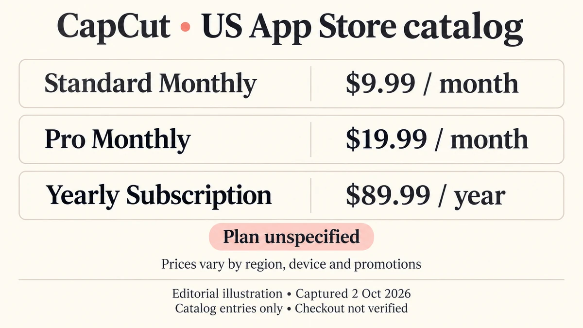 CapCut on the US App Store: Standard Monthly $9.99, Pro Monthly $19.99, with prices varying by region and device