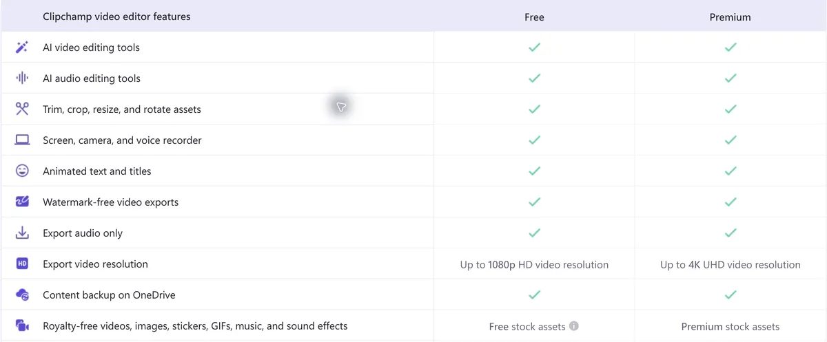 Clipchamp pricing page comparing the Free and Premium columns