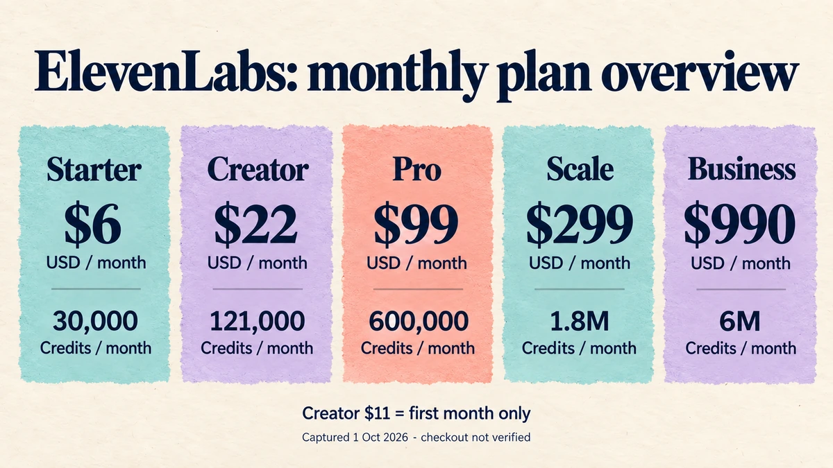 ElevenLabs plans and monthly credit pools: Starter $6, Creator $22, Pro $99, Scale $299, Business $990