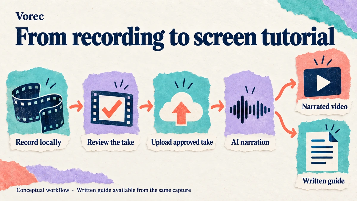 Vorec workflow: record locally, review the take, upload the approved take, AI narration, narrated video and written guide