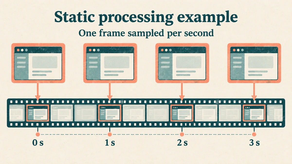 Static processing example with one video frame sampled each second