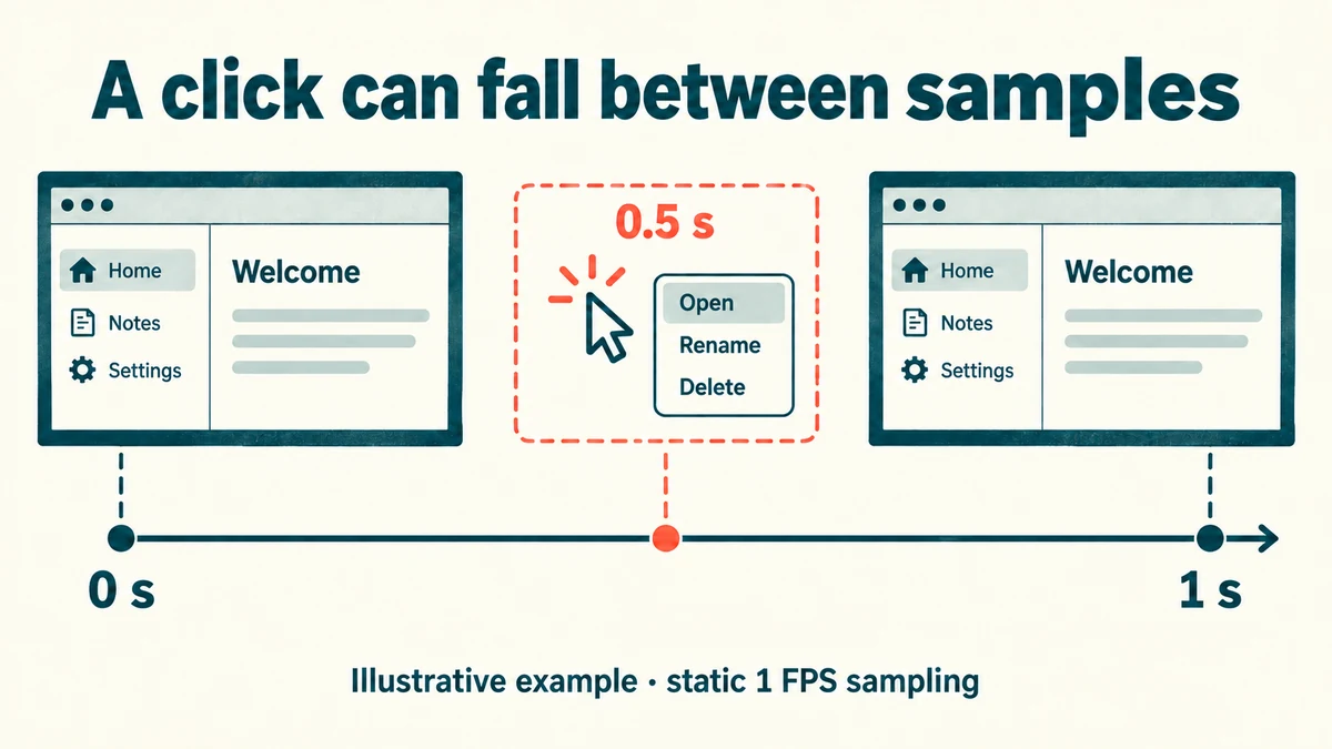 Illustrative click at 0.5 seconds between frames sampled at 0 and 1 second