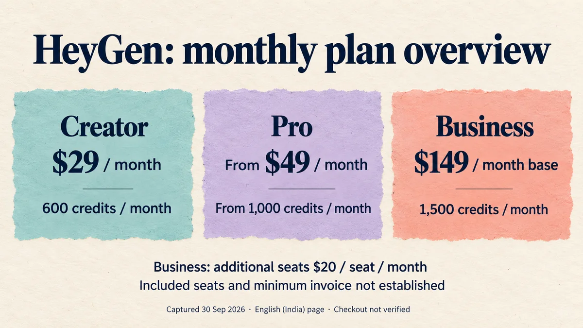 HeyGen monthly plan overview: Creator $29, Pro from $49, Business $149 base, with the seat and locale caveats