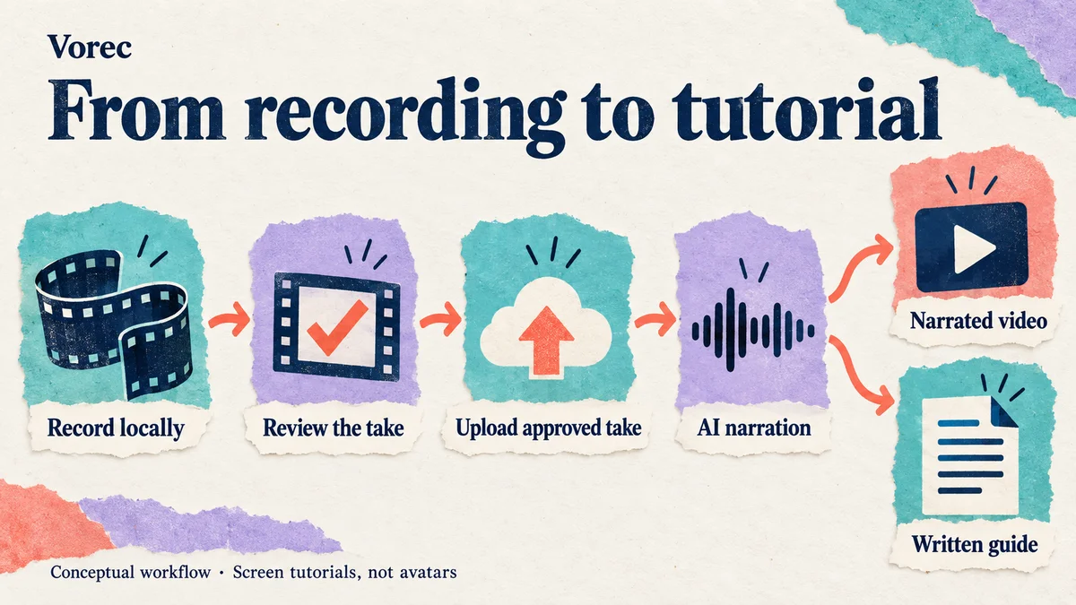 Vorec workflow: record locally, review the take, upload the approved take, AI narration, narrated video and written guide