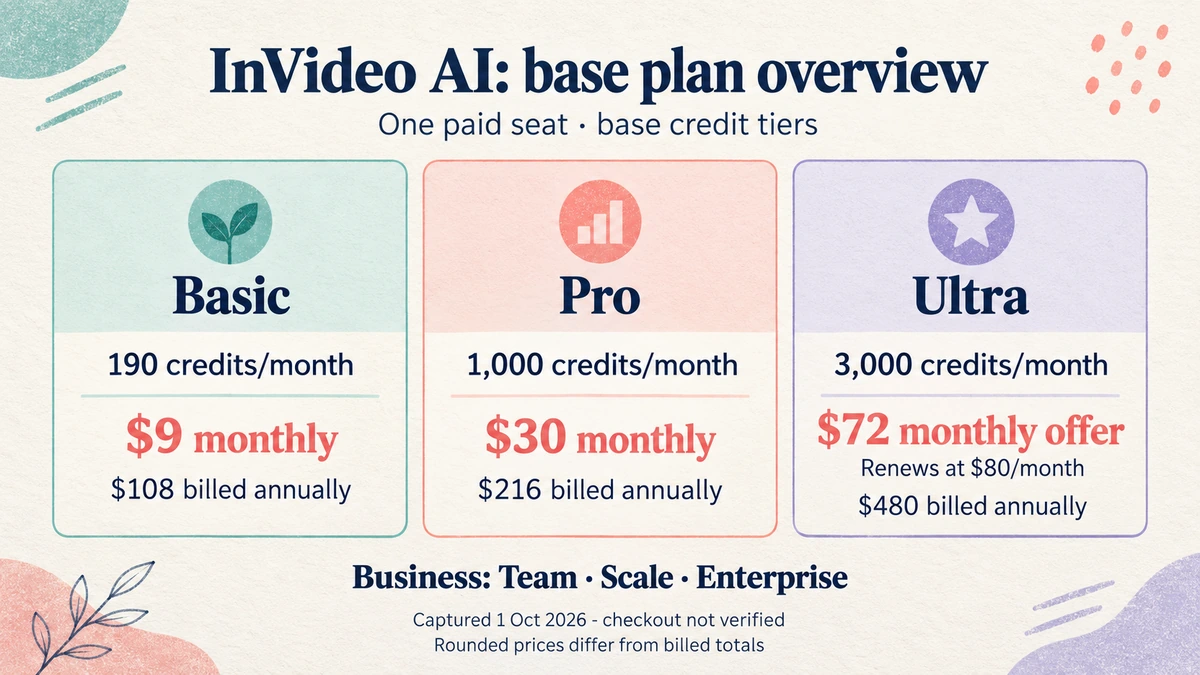 InVideo AI base plans for one paid seat: Basic $9, Pro $30, Ultra $72 monthly offer, with annual billed totals