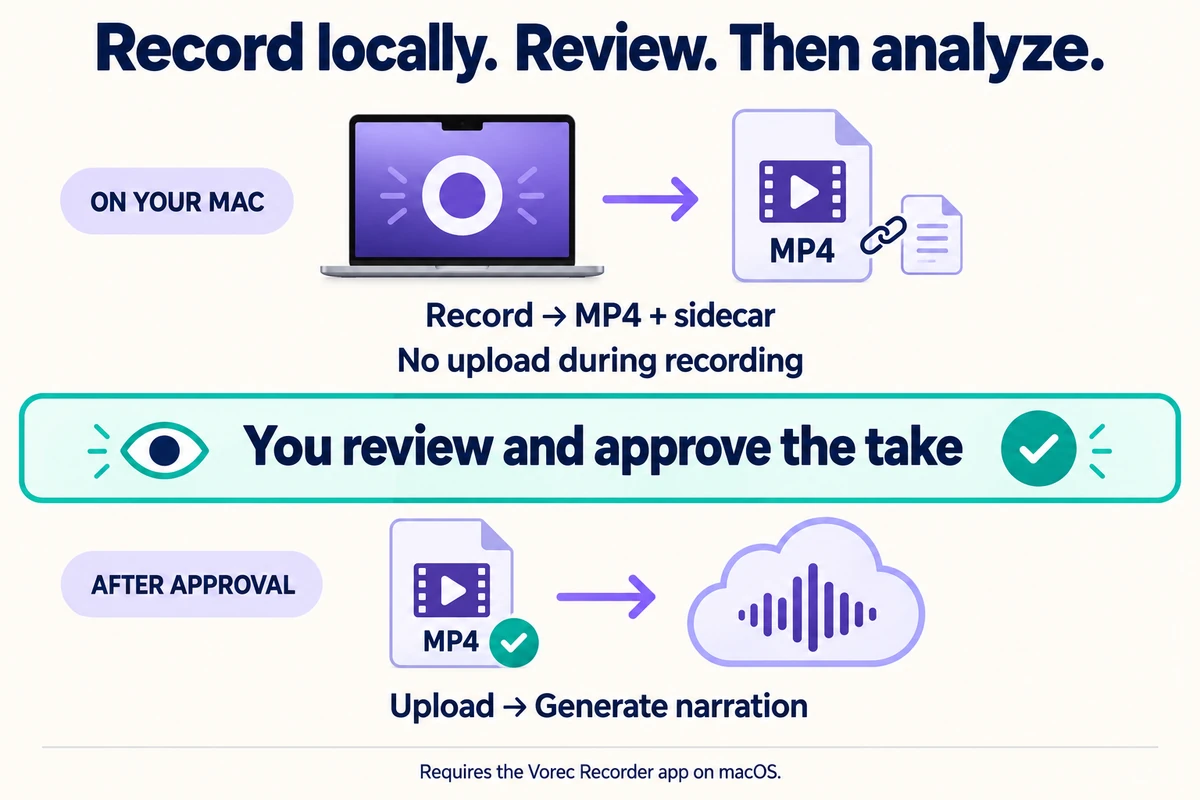 Record locally to an MP4 and sidecar, review and approve the take, then upload it for narration.
