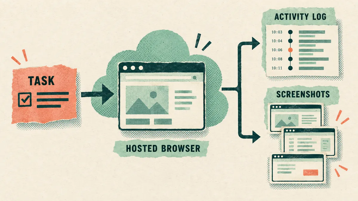 Diagram of an agent session: task in, hosted browser in the middle, an activity log and screenshots out
