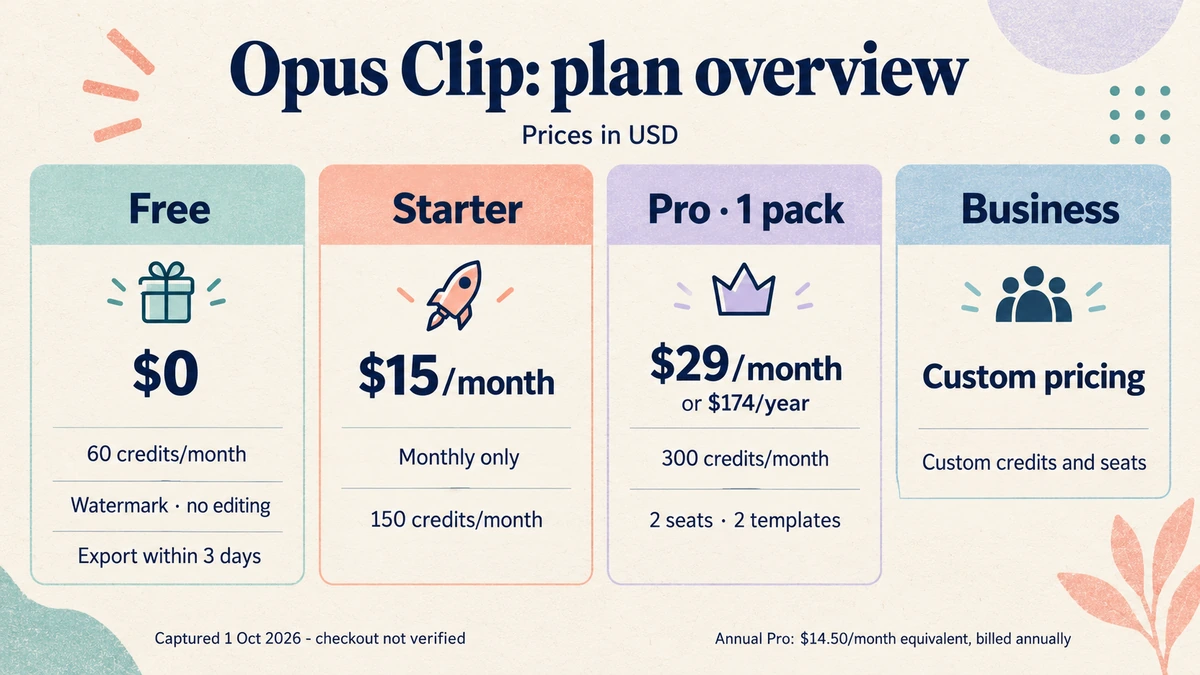 Opus Clip plans: Free, Starter $15 monthly-only, Pro $29 or $174 a year, Business custom