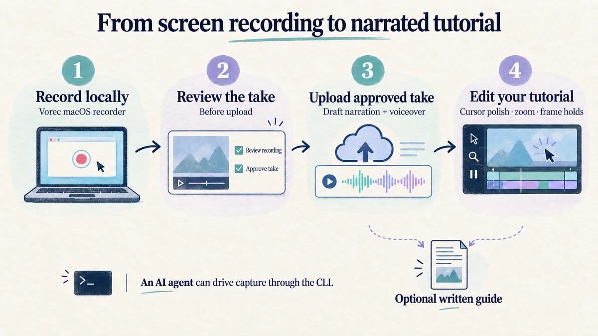 Vorec workflow: record locally, review the take, upload the approved take, narration and editing, optional written guide