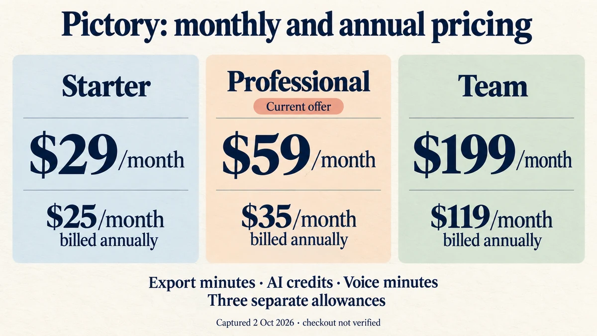 Pictory plans: Starter $29, Professional $59, Team $199 monthly, with annual monthly equivalents