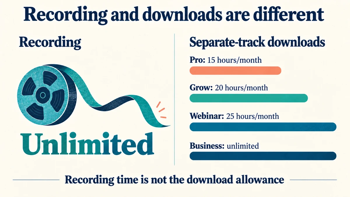 Unlimited recording compared with separate-track download allowances of 15, 20 and 25 hours per month; Business unlimited