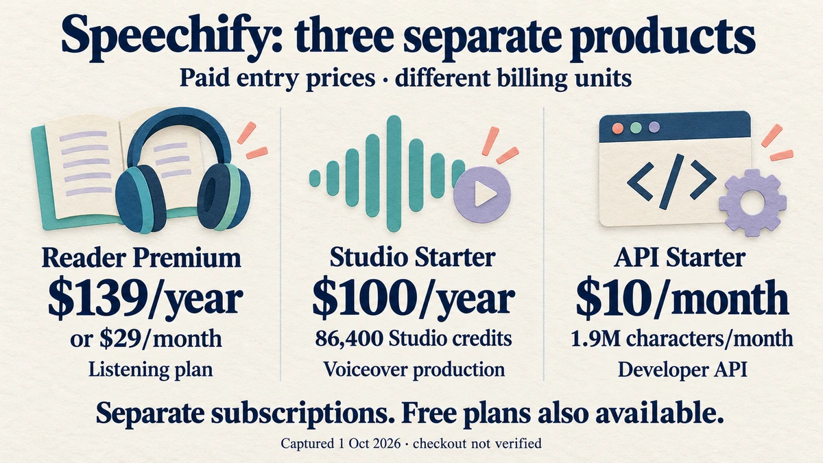 Speechify's three products: Reader, Studio and the developer API, with their entry prices
