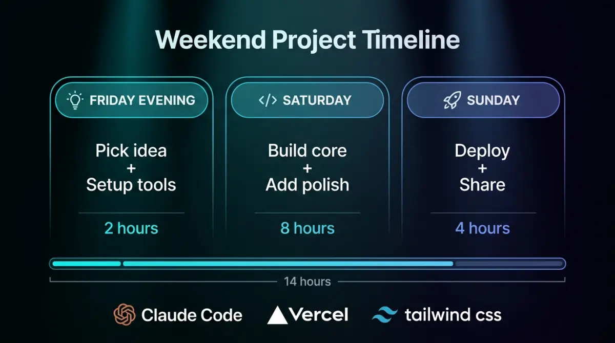 A weekend timeline showing the four phases of building an app
