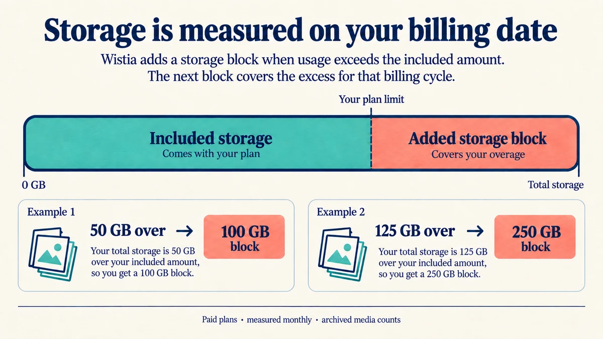 Paid Wistia storage examples: 50 GB excess uses a 100 GB block; 125 GB excess uses a 250 GB block